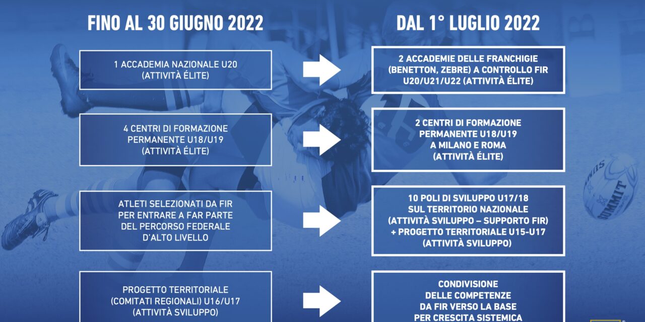 Poli di sviluppo, scelte le strutture per la formazione congiunta FIR/Club